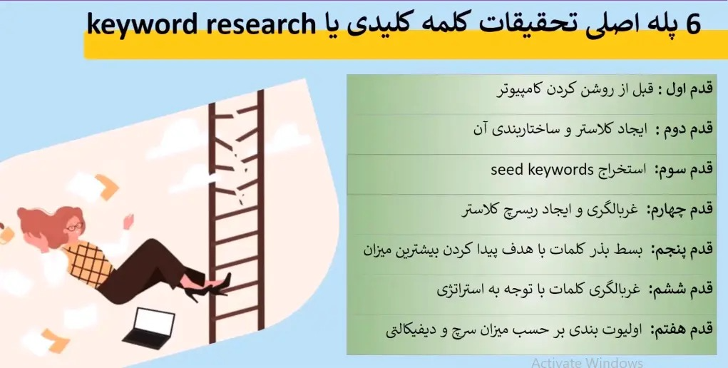 دیدترین و سریع‌ترین روش تحقیق کلمه کلیدی در سال 2025 (چک‌ لیست+معرفی ابزار)
