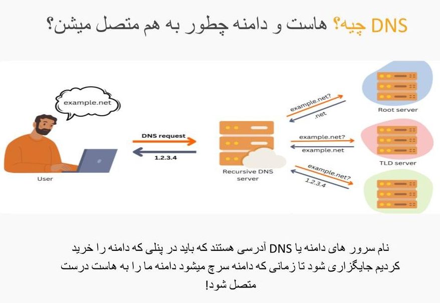 DNS چیست؟اتصال دامنه به هاست