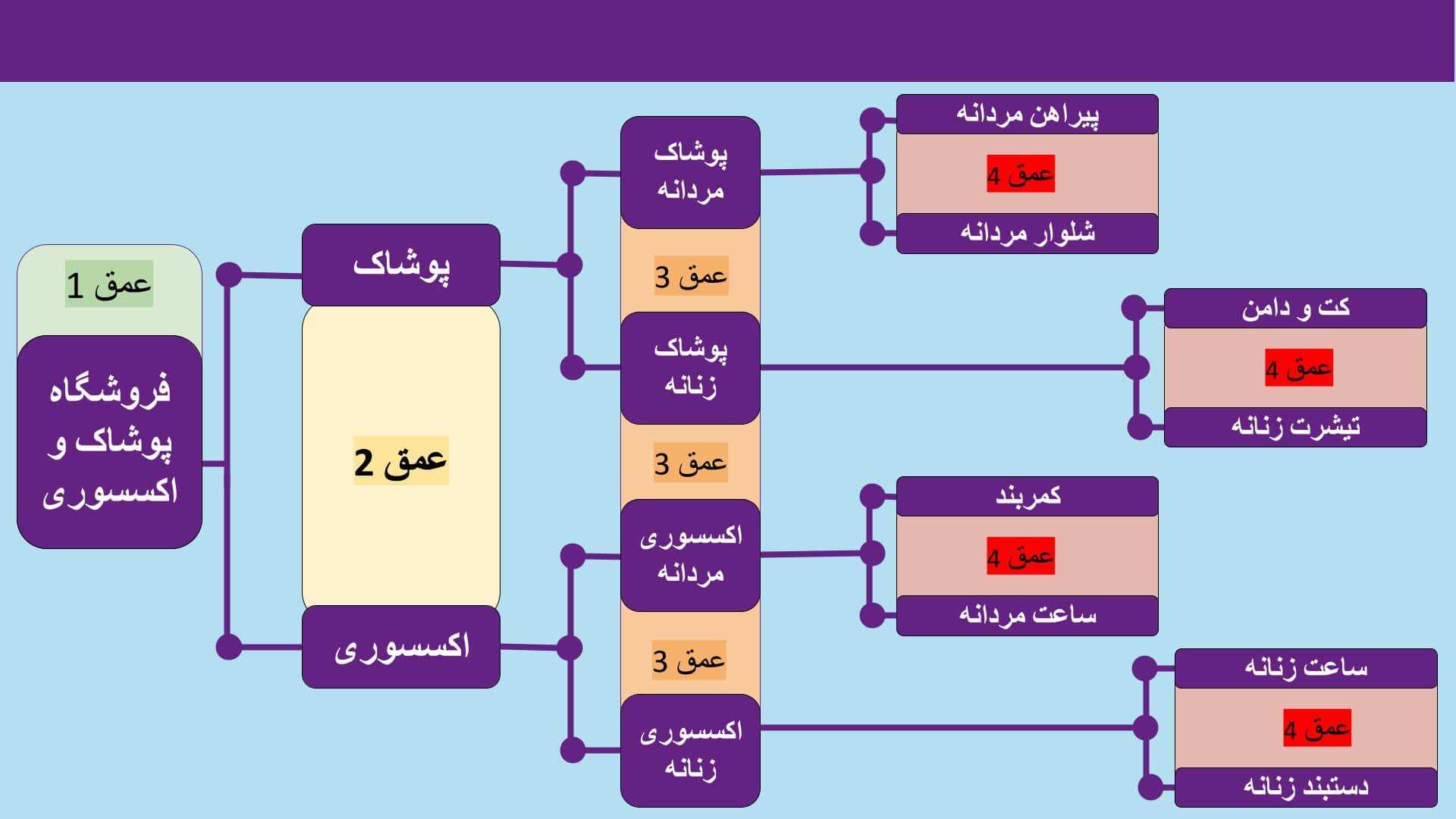 نمونه‌ای از عمق صفحات در یک سایت فروشگاهی