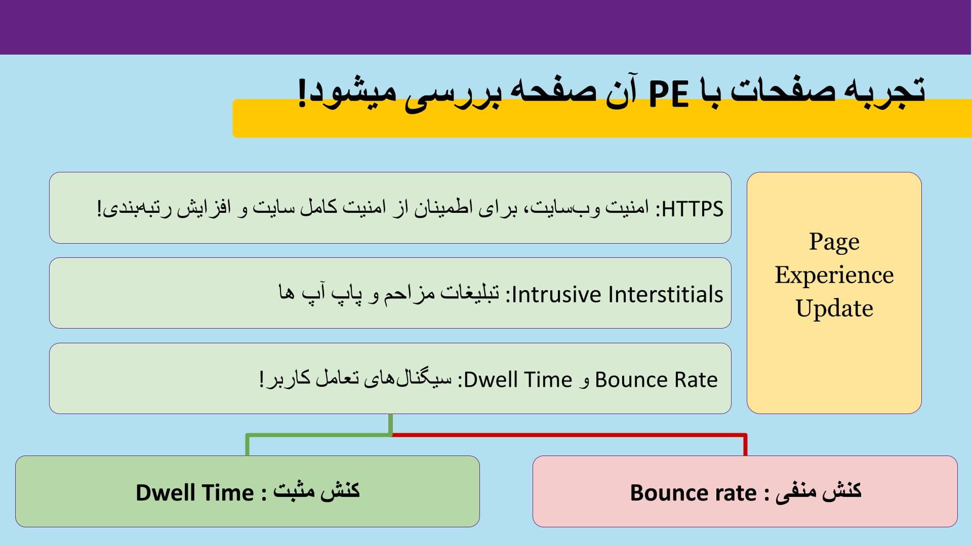 تجربه صفحات با PE  یا  page experience  آن صفحه بررسی می‌شود.